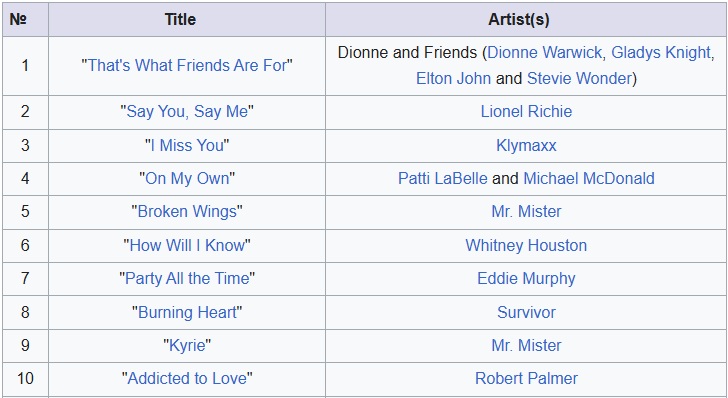 top canciones 1986